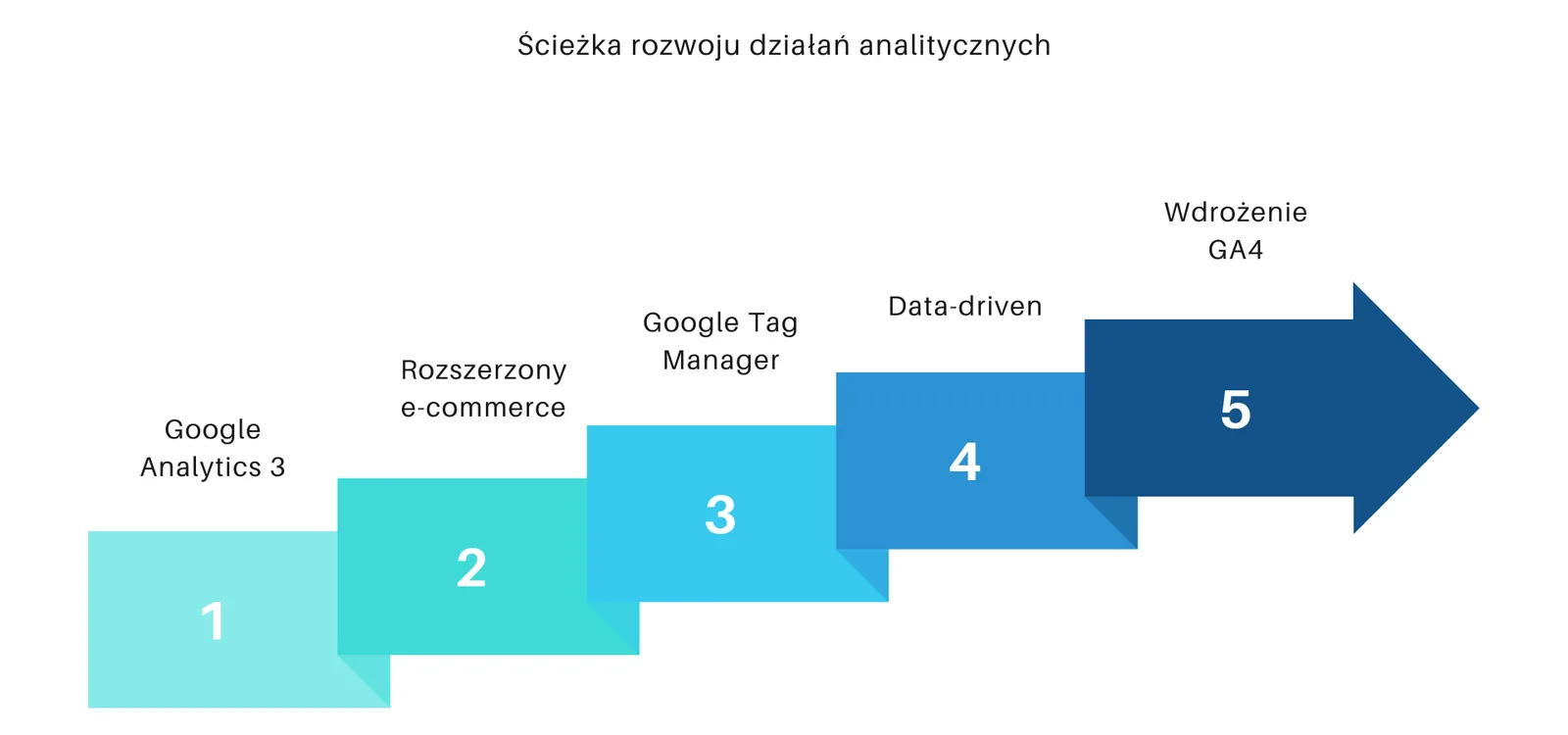 Ścieżka rozwoju analityki armatura24.pl: Google Analytics 3, rozszerzony e-commerce, Google Tag Manager, atrybucja data-driven, wdrożenie GA4