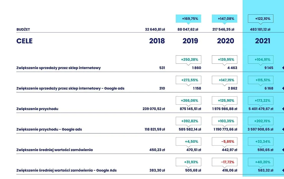 Realizacja celów armatura24.pl w latach 2018-2021: budżet, liczba transakcji, przychód i średnia wartość zamówienia, ogółem i z Google Ads