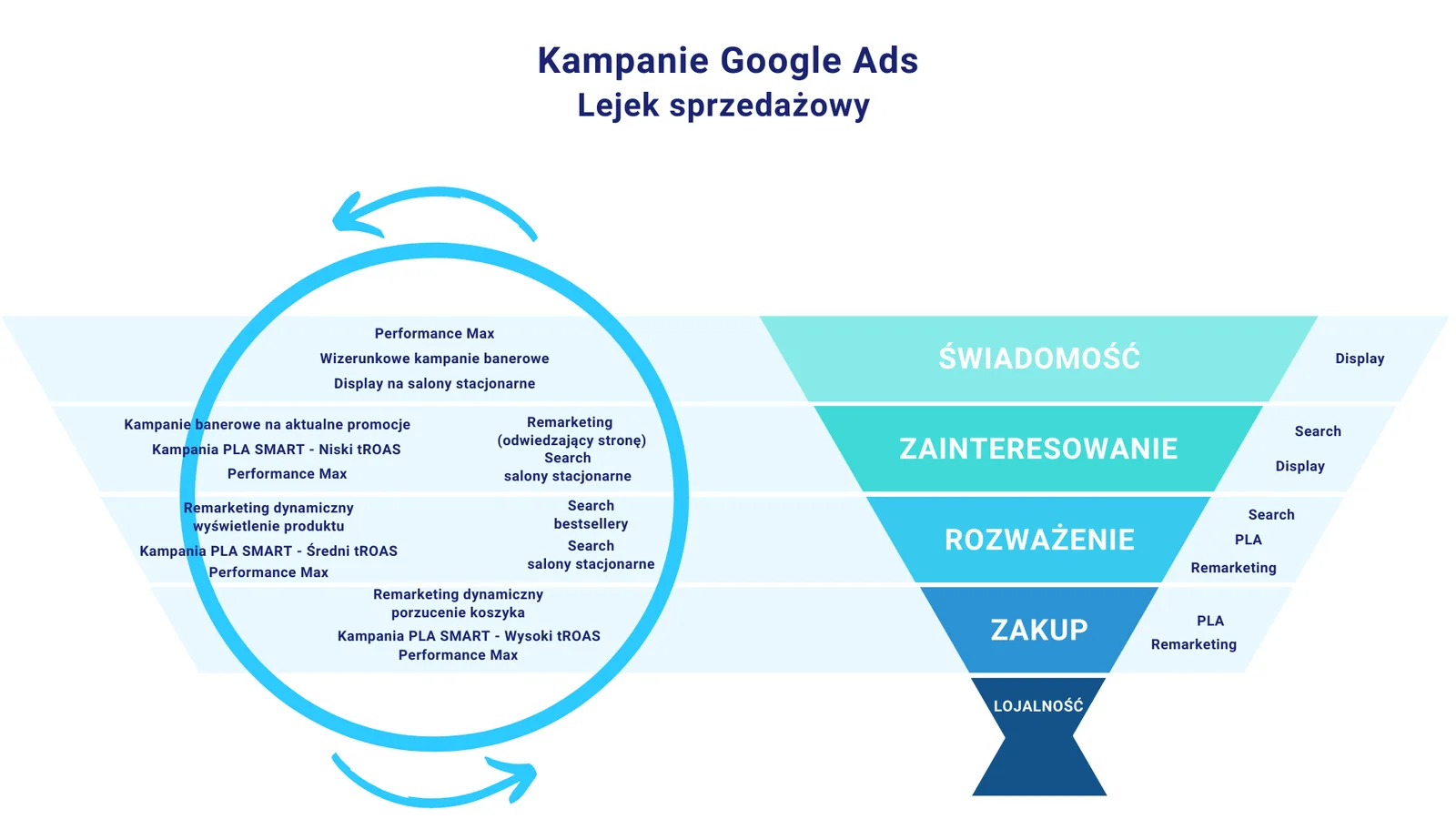Lejek sprzedażowy kampanii Google Ads armatura24.pl: Display, Search, PLA, Performance Max i remarketing na etapach świadomości, zainteresowania, rozważenia, zakupu i lojalności