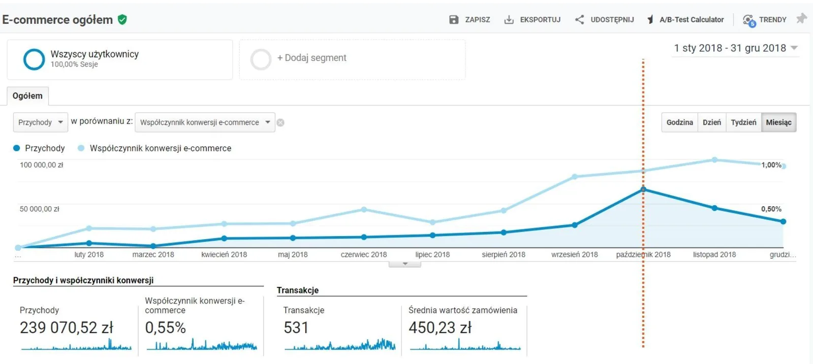Przychody i współczynnik konwersji e-commerce armatura24.pl w 2018 roku w Google Analytics, z rekordem w październiku 2018