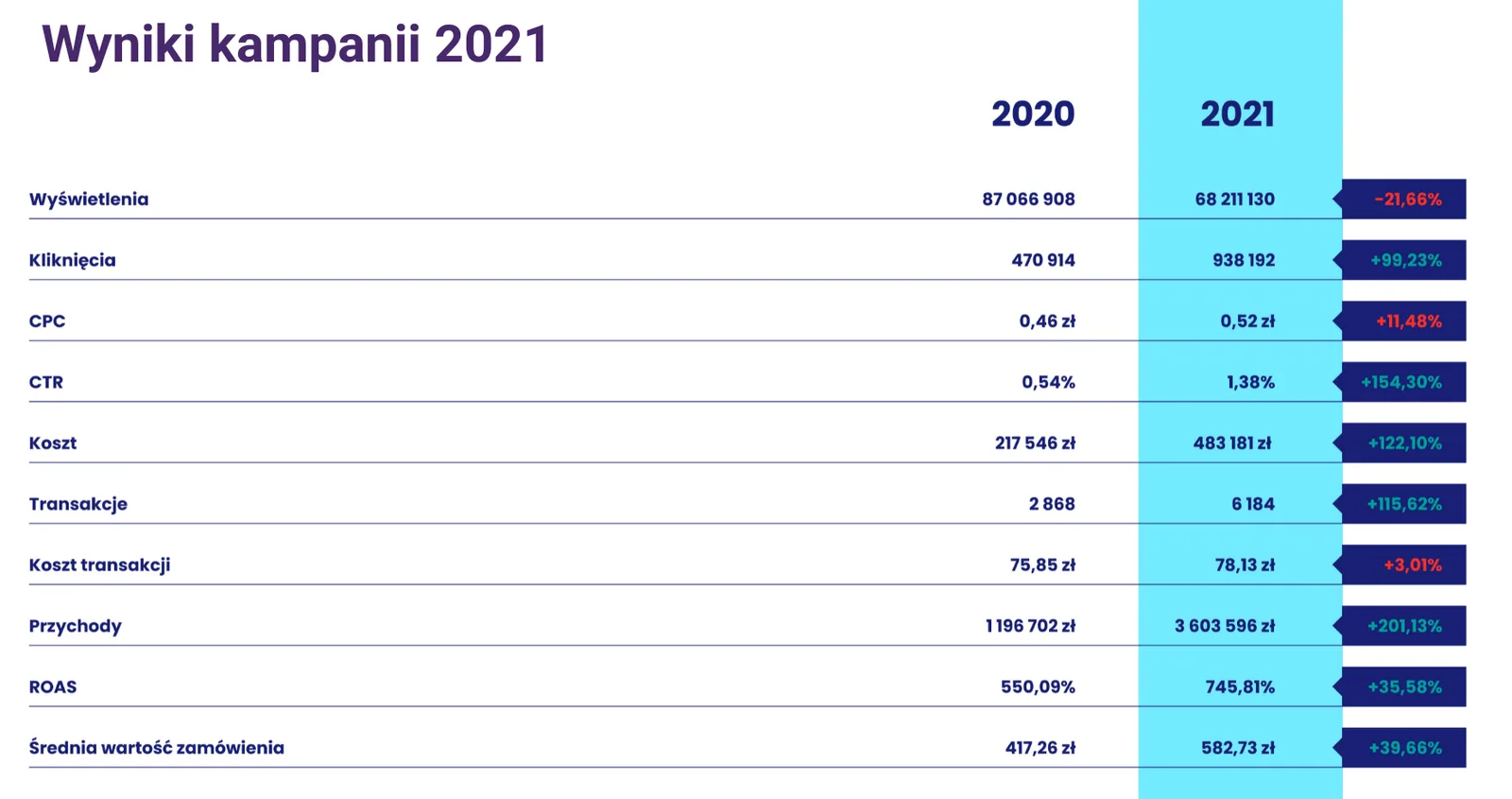 Wyniki kampanii Google Ads armatura24.pl w 2021 roku na tle 2020: wyświetlenia, kliknięcia, CPC, CTR, koszt, transakcje, przychody, ROAS i średnia wartość zamówienia