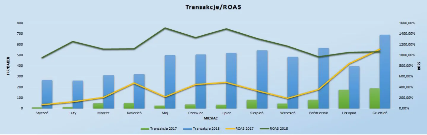 Liczba transakcji i ROAS kampanii babyboutik.pl w kolejnych miesiącach 2017 i 2018 roku (źródło: Google Analytics)