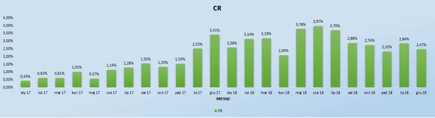 Współczynnik konwersji sklepu babyboutik.pl miesiąc po miesiącu w latach 2017-2018 (źródło: Google Analytics)