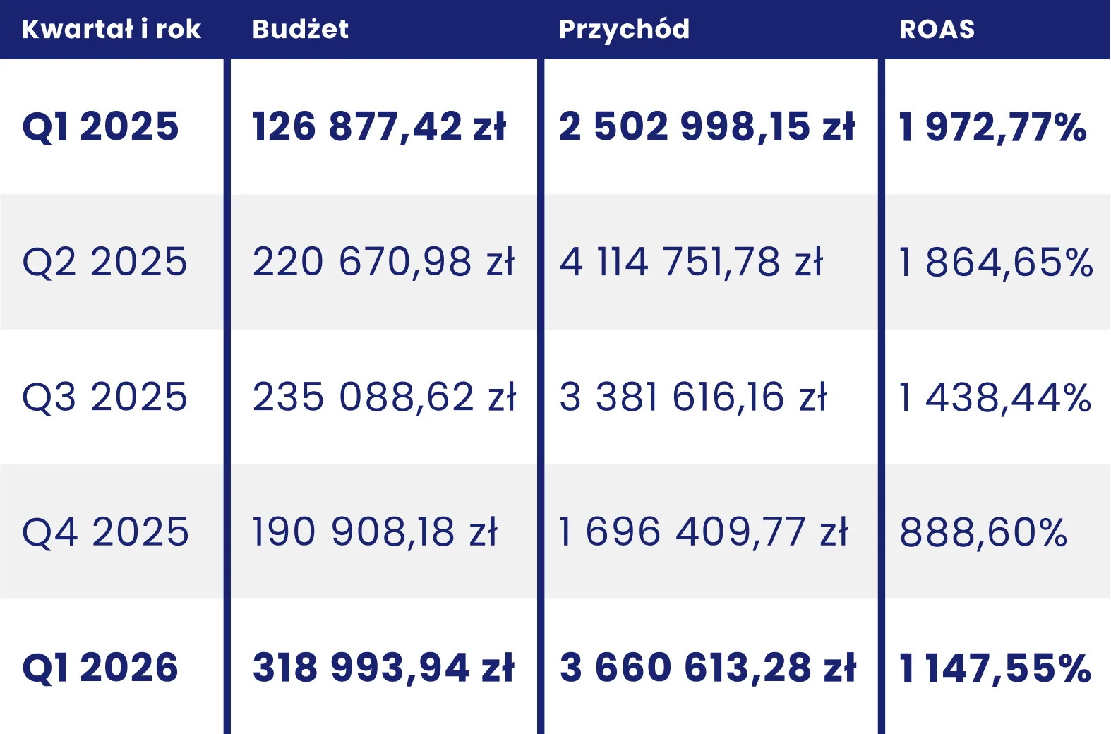 Budżet, przychód i ROAS kampanii Google Ads karpiowegraty.pl w kolejnych kwartałach od I kwartału 2025 do I kwartału 2026