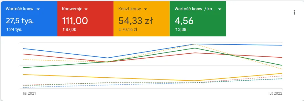 Wyniki kampanii Google Ads Lilen poza sezonem: listopad 2021 - luty 2022 wobec listopada 2020 - lutego 2021
