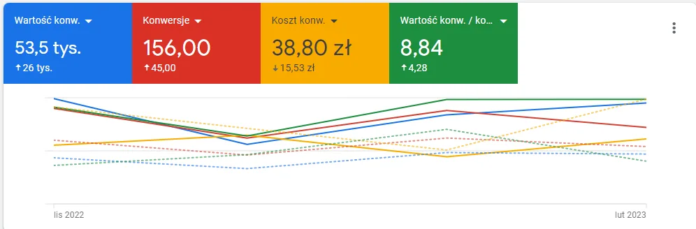 Wyniki kampanii Google Ads Lilen poza sezonem: listopad 2022 - luty 2023 wobec listopada 2021 - lutego 2022