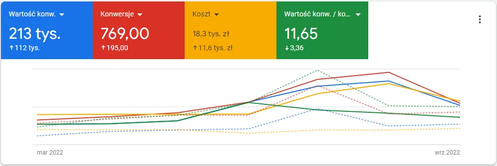 Wyniki kampanii Google Ads Lilen w sezonie: marzec - wrzesień 2022 wobec marca - września 2021
