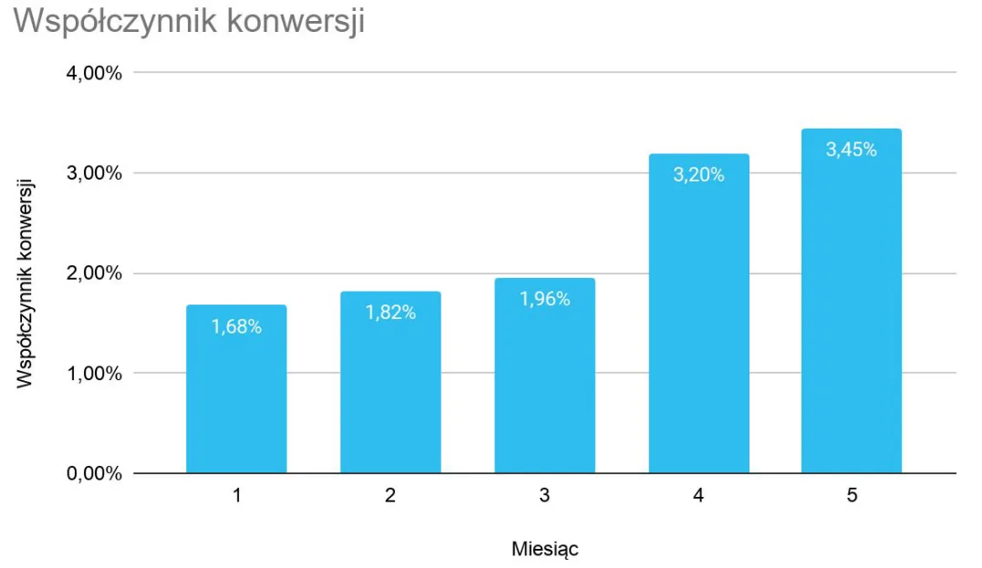 Wykres współczynnika konwersji kampanii Google Ads w 5 kolejnych miesiącach: od 1,68% do 3,45%