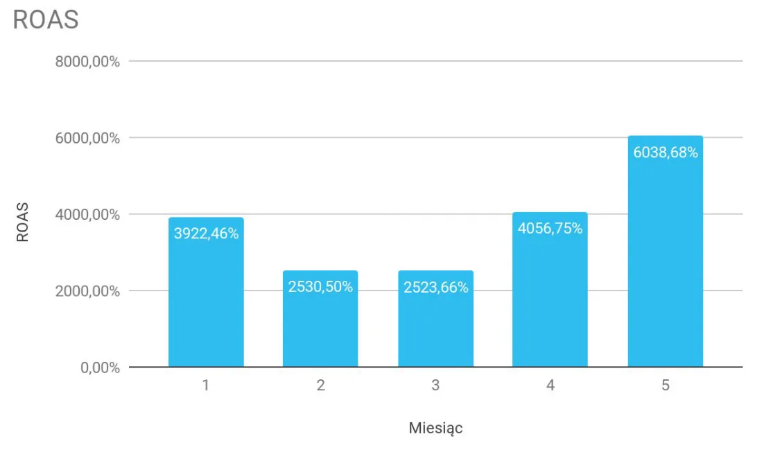 Wykres ROAS kampanii Google Ads sklepu z ekskluzywną odzieżą w 5 kolejnych miesiącach: od 3922,46% do 6038,68%