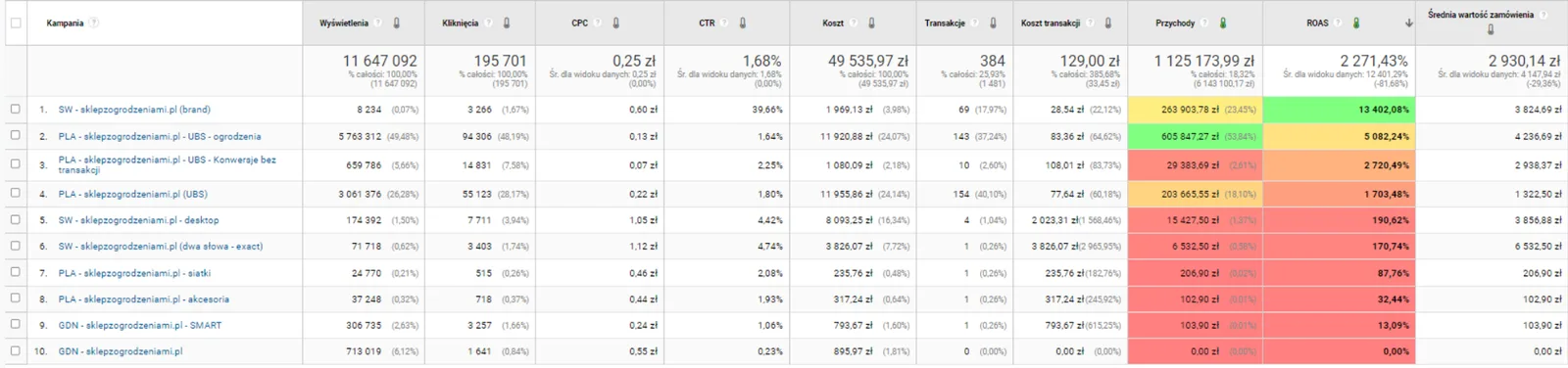 Wyniki kampanii Google Ads sklepzogrodzeniami.pl od 1 marca do 30 września 2021 - przychód, ROAS i koszt w podziale na kampanie